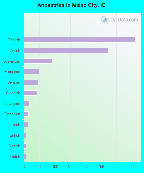 Ancestries in Malad City, ID