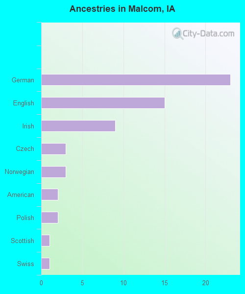 Ancestries in Malcom, IA