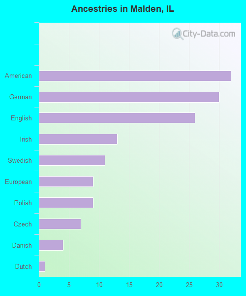 Ancestries in Malden, IL