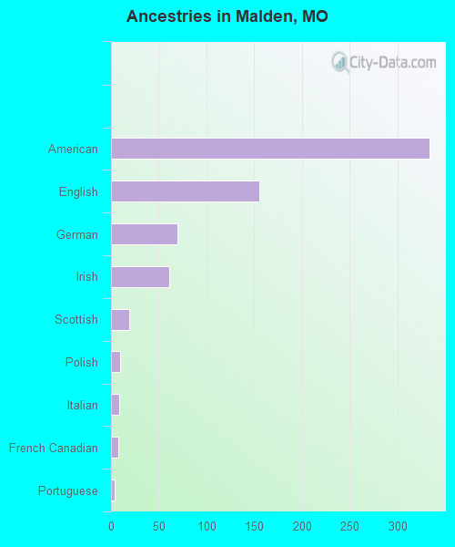 Ancestries in Malden, MO