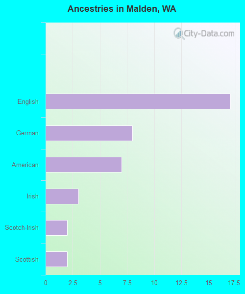 Ancestries in Malden, WA