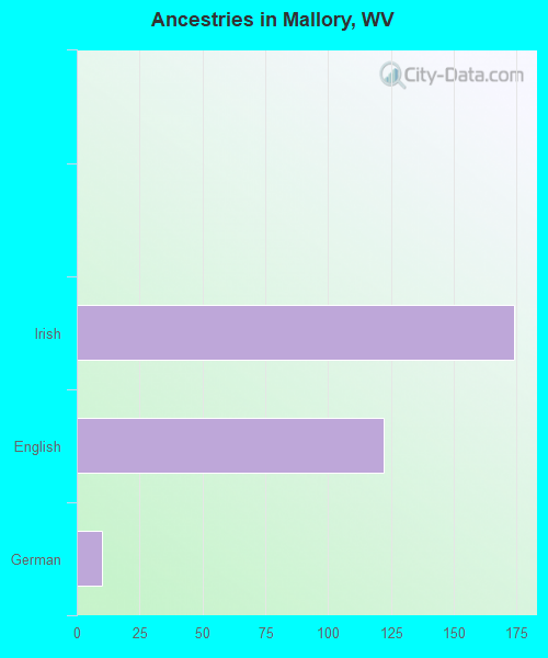 Ancestries in Mallory, WV