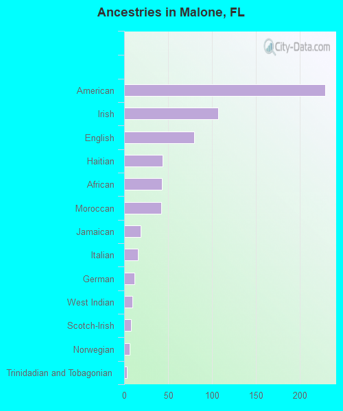 Ancestries in Malone, FL