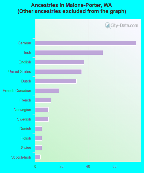 Ancestries in Malone-Porter, WA <small>(Other ancestries excluded from the graph)</small>