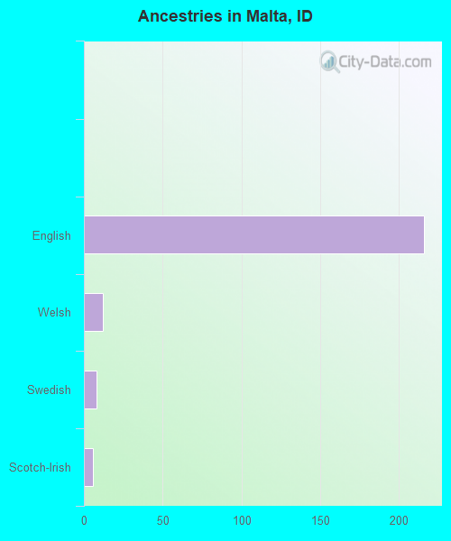 Ancestries in Malta, ID