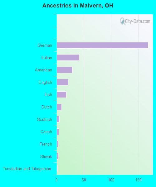 Ancestries in Malvern, OH