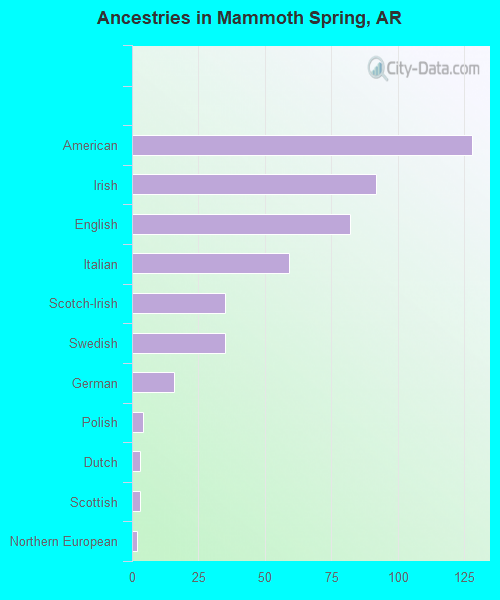 Ancestries in Mammoth Spring, AR
