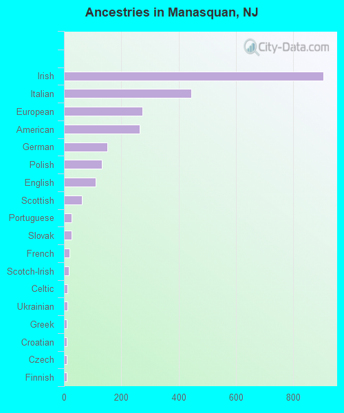 Ancestries in Manasquan, NJ