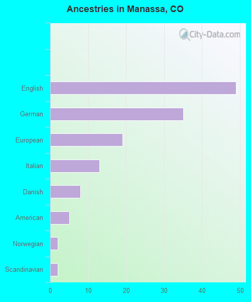 Ancestries in Manassa, CO