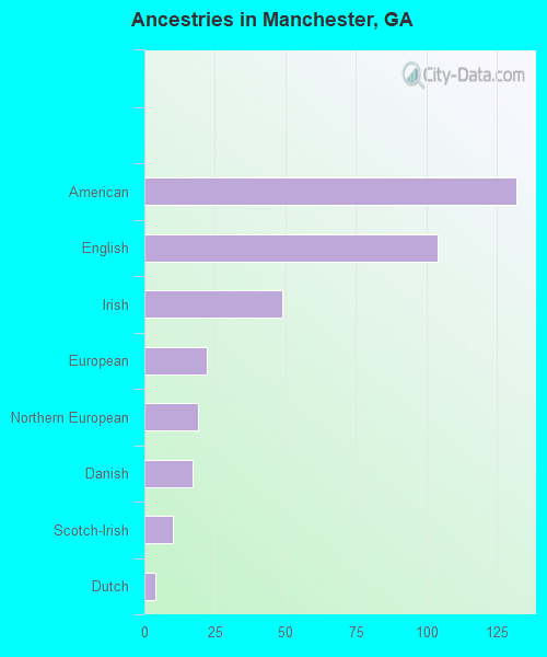 Ancestries in Manchester, GA