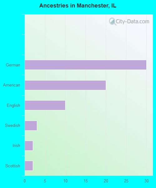Ancestries in Manchester, IL