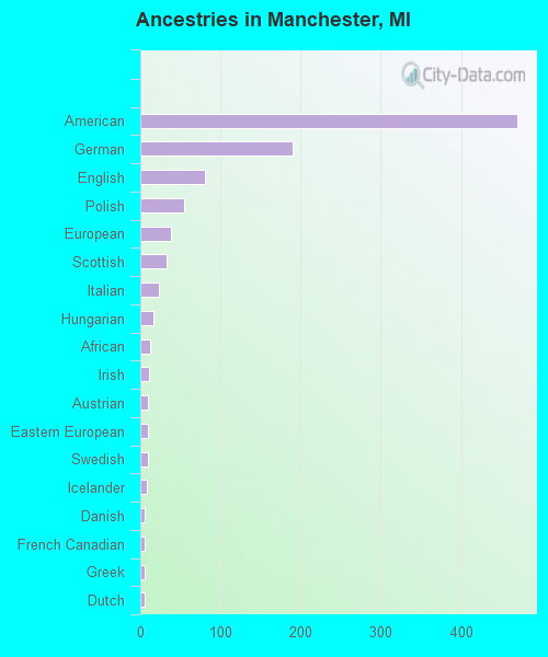 Ancestries in Manchester, MI