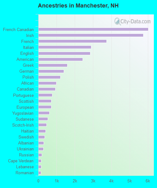 Ancestries in Manchester, NH