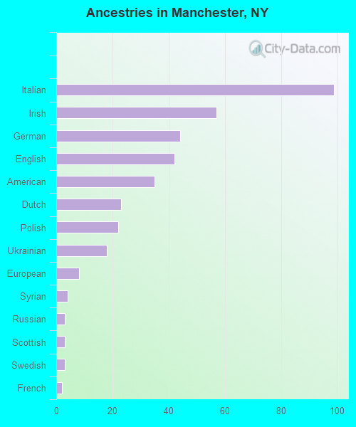 Ancestries in Manchester, NY