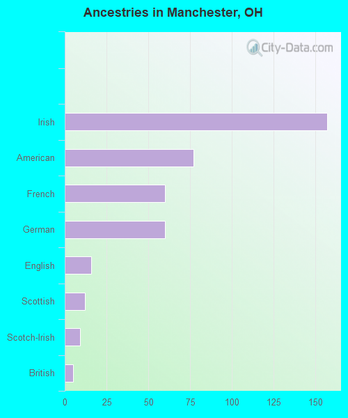 Ancestries in Manchester, OH