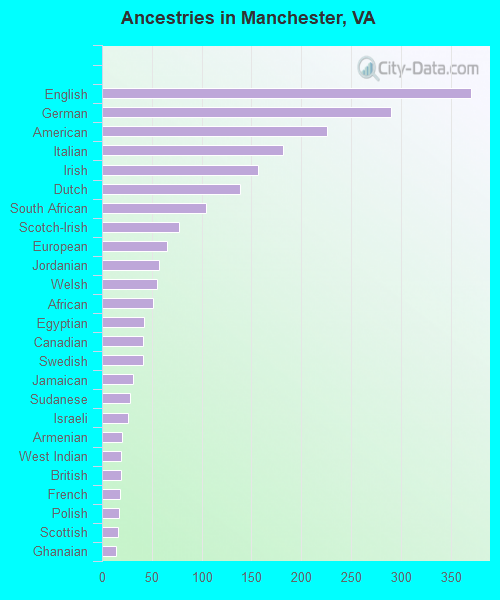 Ancestries in Manchester, VA