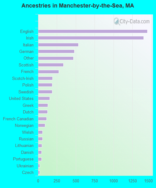 Ancestries in Manchester-by-the-Sea, MA