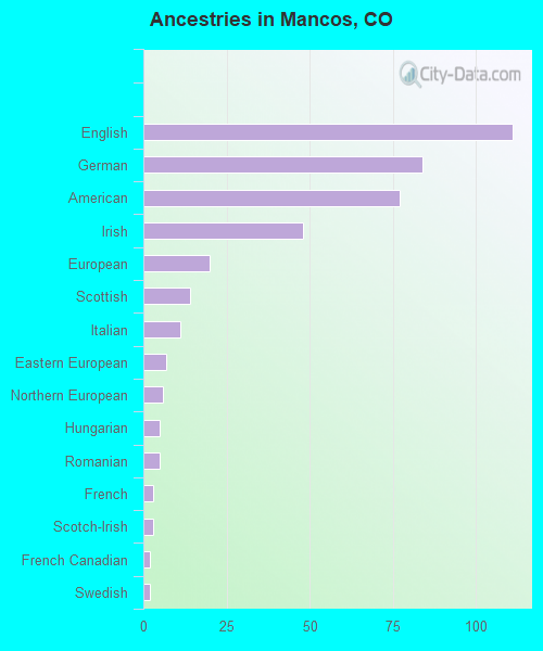 Ancestries in Mancos, CO
