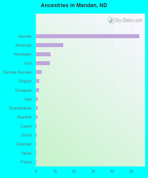 Ancestries in Mandan, ND