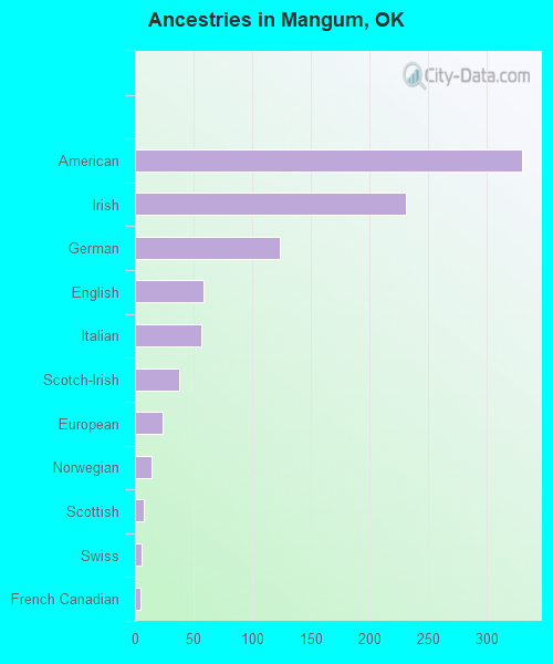 Ancestries in Mangum, OK