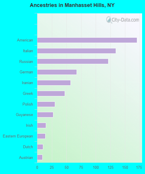 Ancestries in Manhasset Hills, NY