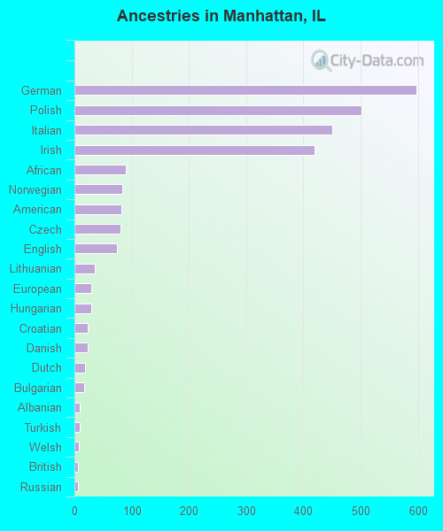 Ancestries in Manhattan, IL