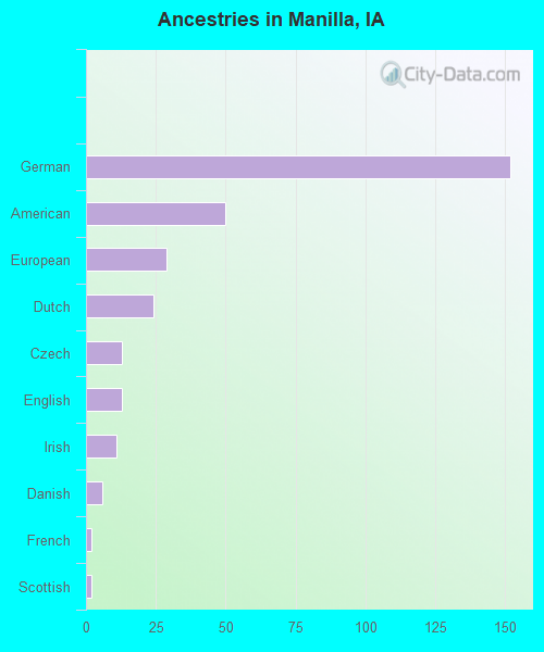 Ancestries in Manilla, IA