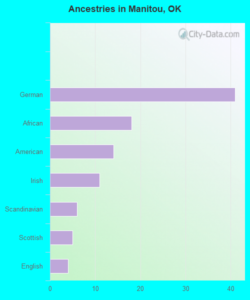 Ancestries in Manitou, OK