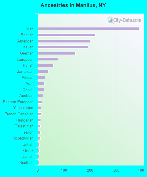 Ancestries in Manlius, NY