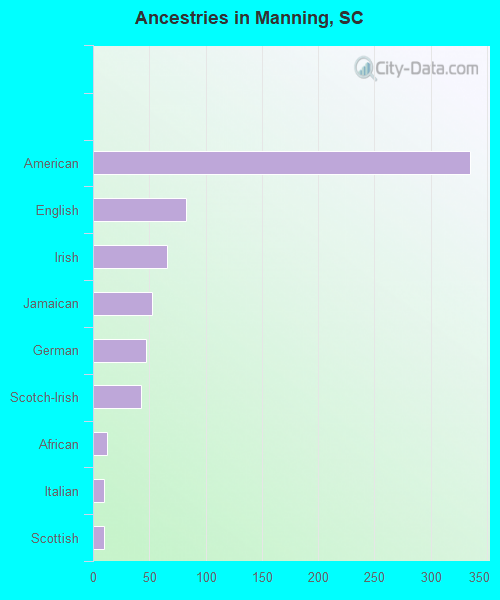 Ancestries in Manning, SC