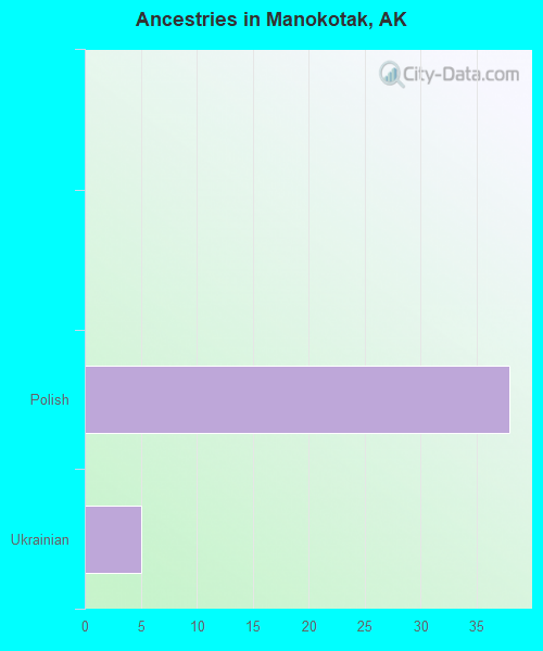 Ancestries in Manokotak, AK