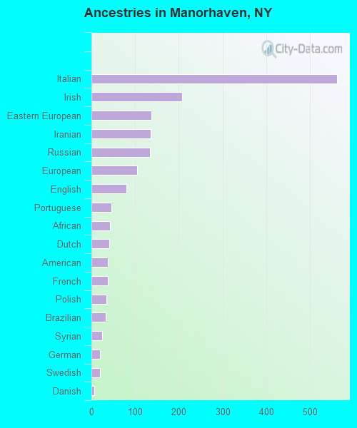 Ancestries in Manorhaven, NY