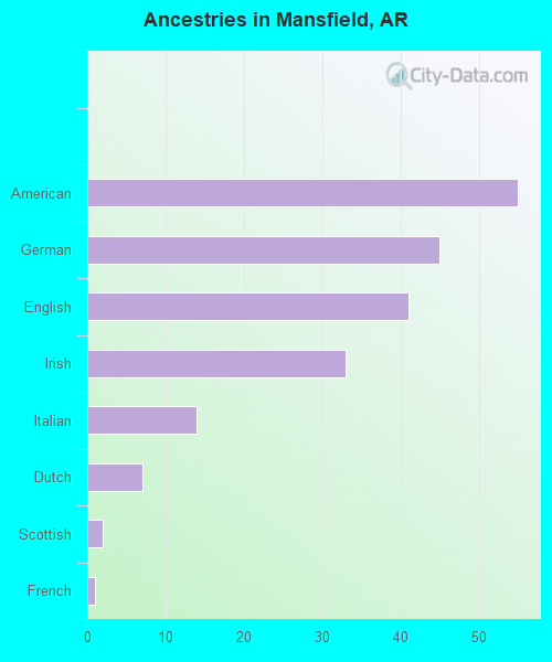 Ancestries in Mansfield, AR