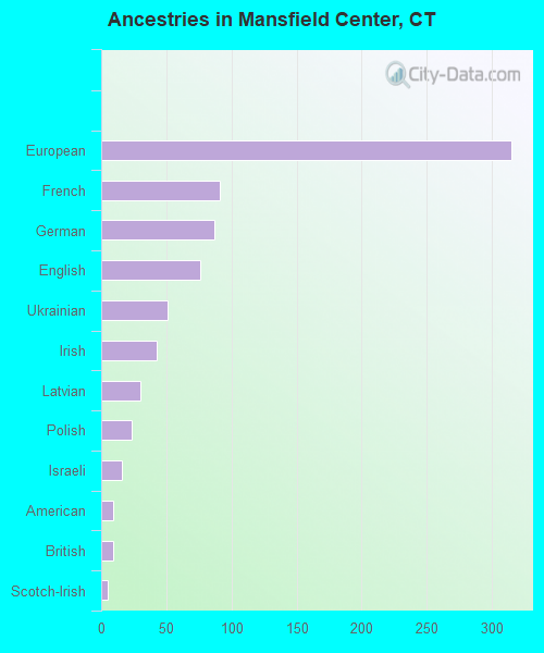Ancestries in Mansfield Center, CT