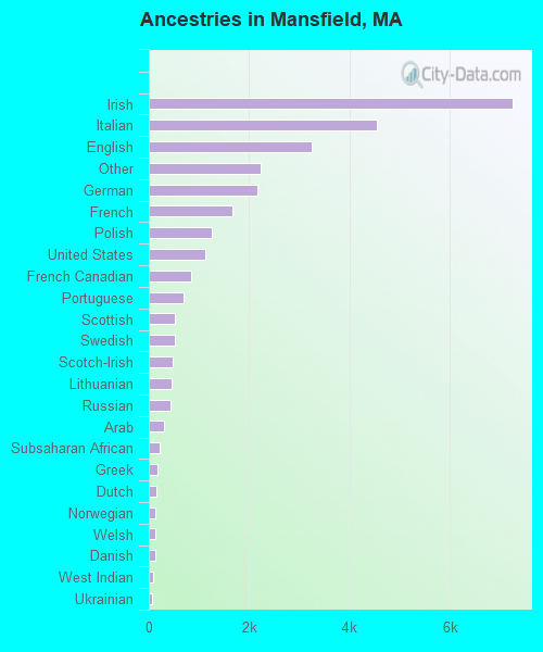 Ancestries in Mansfield, MA