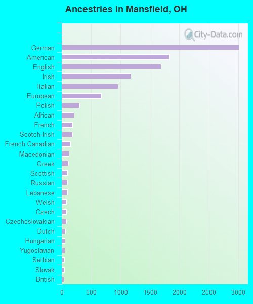Ancestries in Mansfield, OH