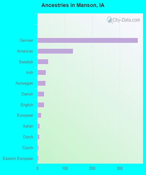Ancestries in Manson, IA
