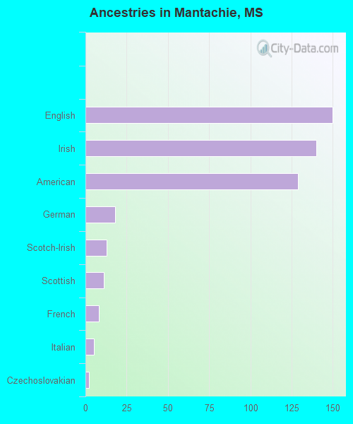 Ancestries in Mantachie, MS