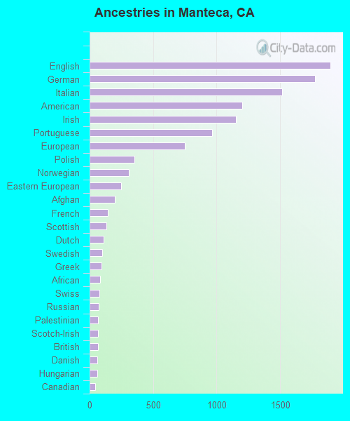 Ancestries in Manteca, CA