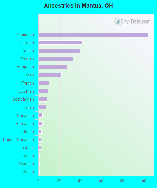 Ancestries in Mantua, OH