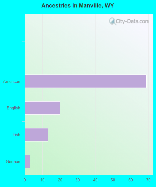 Ancestries in Manville, WY