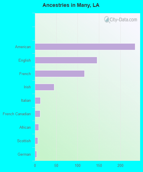 Ancestries in Many, LA