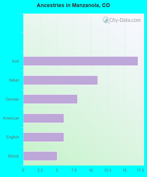 Ancestries in Manzanola, CO