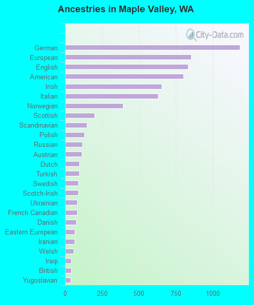 Ancestries in Maple Valley, WA