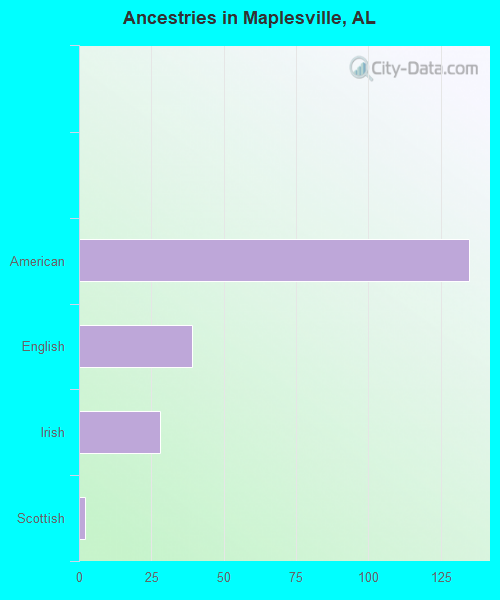 Ancestries in Maplesville, AL