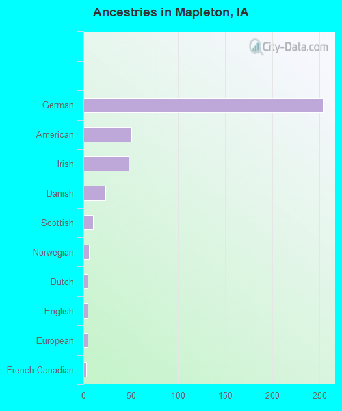 Ancestries in Mapleton, IA