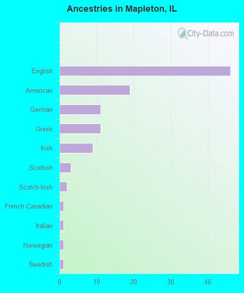 Ancestries in Mapleton, IL
