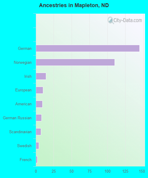 Ancestries in Mapleton, ND
