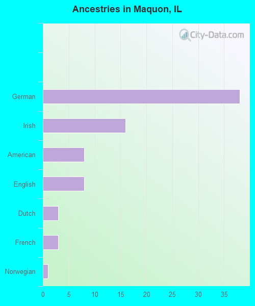 Ancestries in Maquon, IL