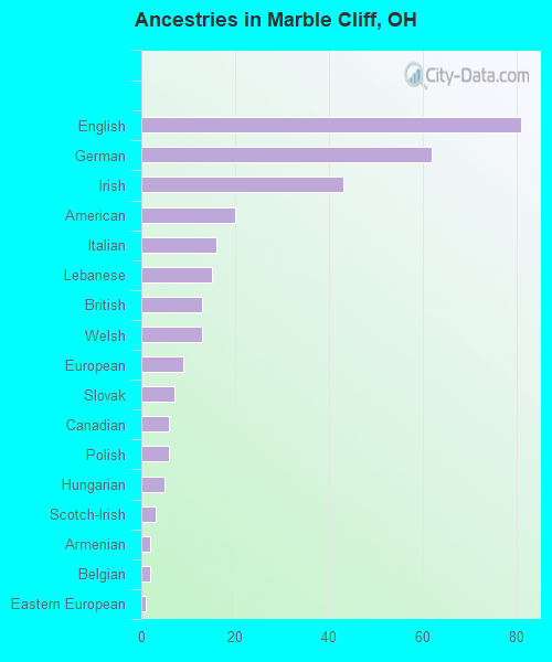 Ancestries in Marble Cliff, OH